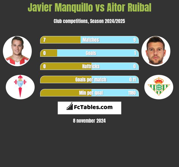 Javier Manquillo vs Aitor Ruibal h2h player stats