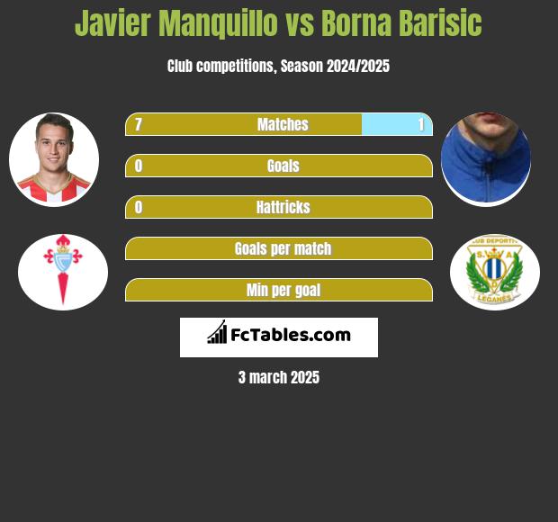 Javier Manquillo vs Borna Barisic h2h player stats