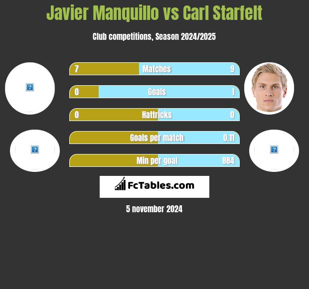 Javier Manquillo vs Carl Starfelt h2h player stats