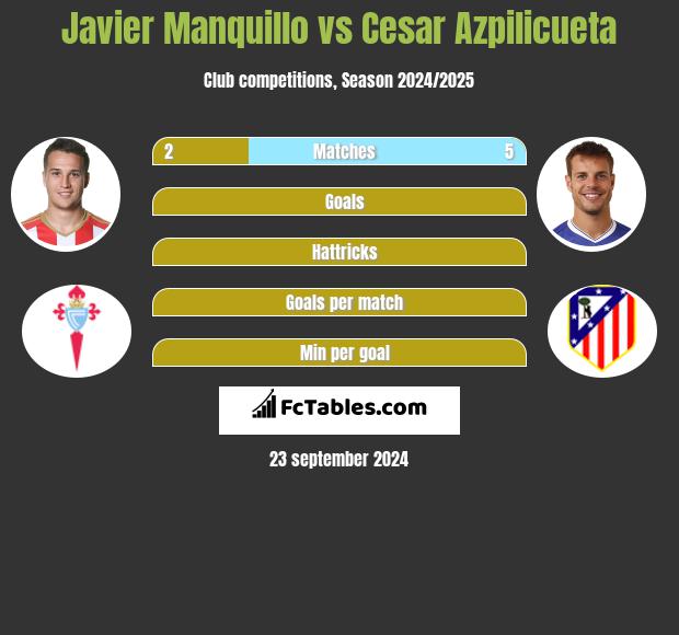 Javier Manquillo vs Cesar Azpilicueta h2h player stats