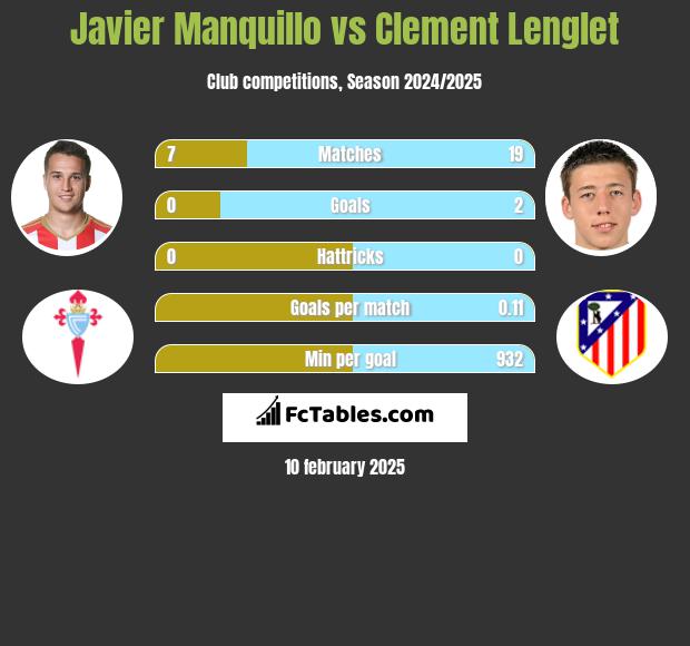 Javier Manquillo vs Clement Lenglet h2h player stats