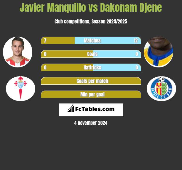 Javier Manquillo vs Dakonam Djene h2h player stats