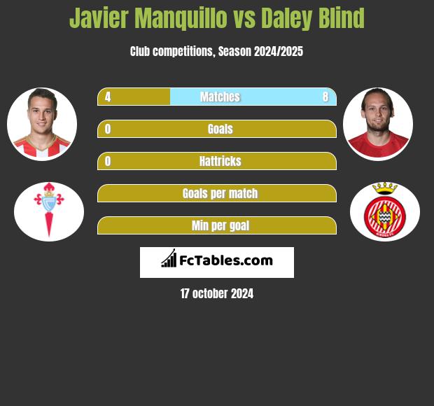 Javier Manquillo vs Daley Blind h2h player stats