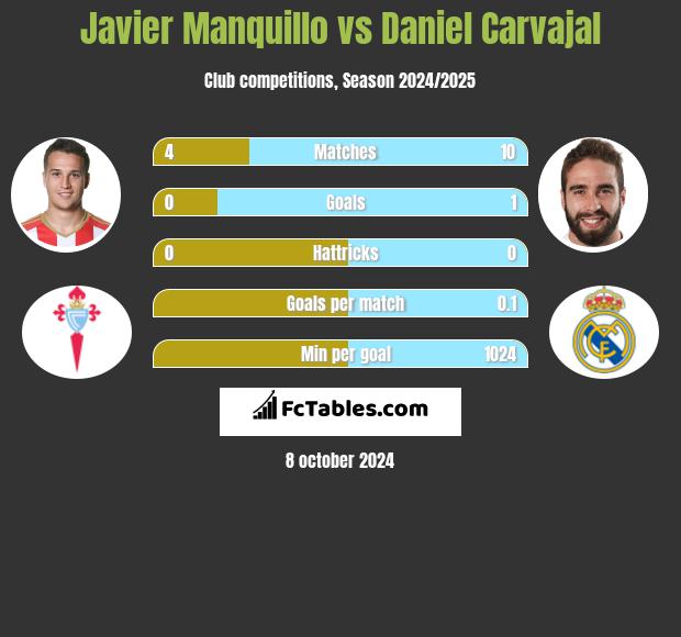 Javier Manquillo vs Daniel Carvajal h2h player stats