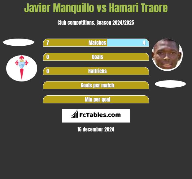 Javier Manquillo vs Hamari Traore h2h player stats