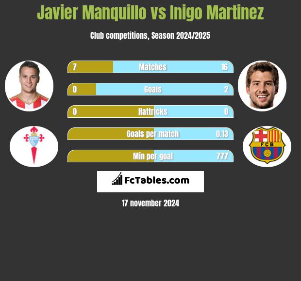 Javier Manquillo vs Inigo Martinez h2h player stats