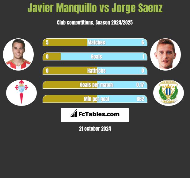 Javier Manquillo vs Jorge Saenz h2h player stats