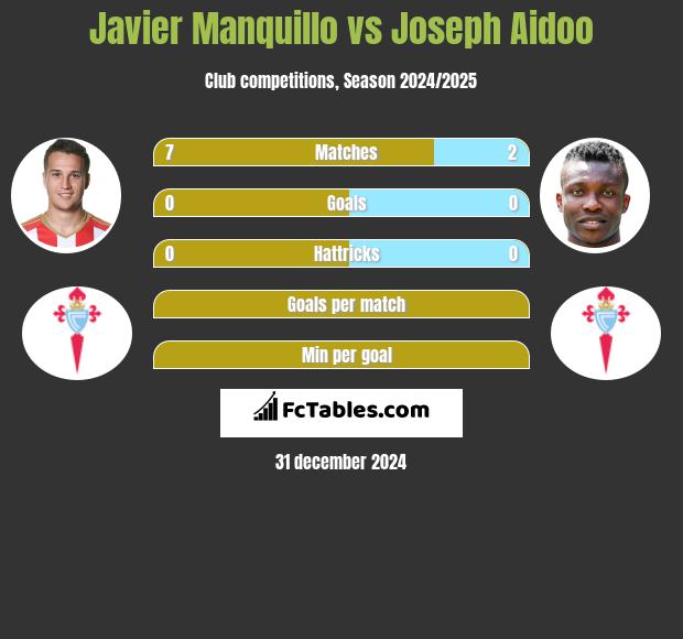 Javier Manquillo vs Joseph Aidoo h2h player stats