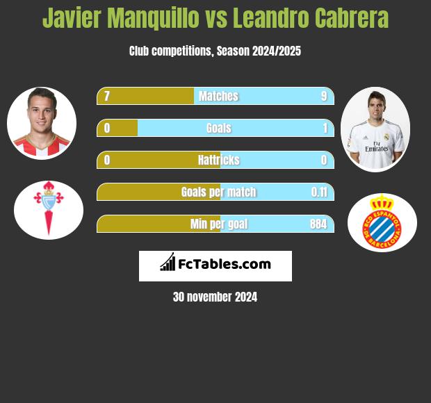 Javier Manquillo vs Leandro Cabrera h2h player stats