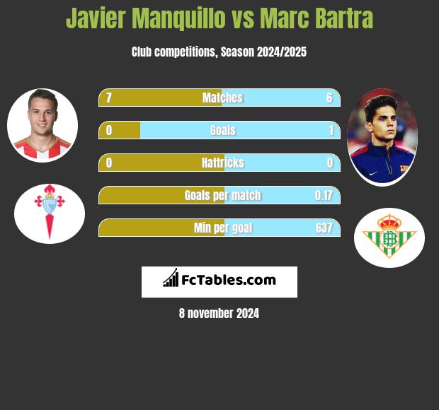 Javier Manquillo vs Marc Bartra h2h player stats