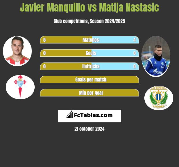 Javier Manquillo vs Matija Nastasić h2h player stats