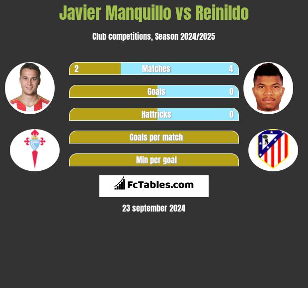 Javier Manquillo vs Reinildo h2h player stats