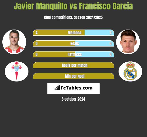 Javier Manquillo vs Francisco Garcia h2h player stats