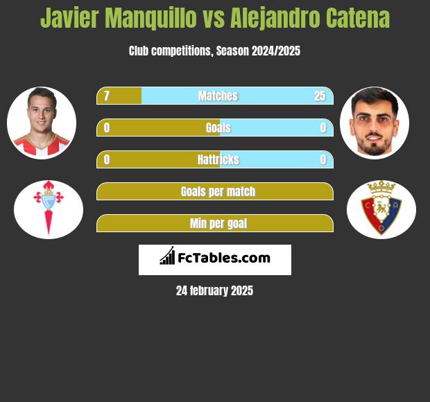 Javier Manquillo vs Alejandro Catena h2h player stats