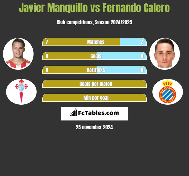 Javier Manquillo vs Fernando Calero h2h player stats