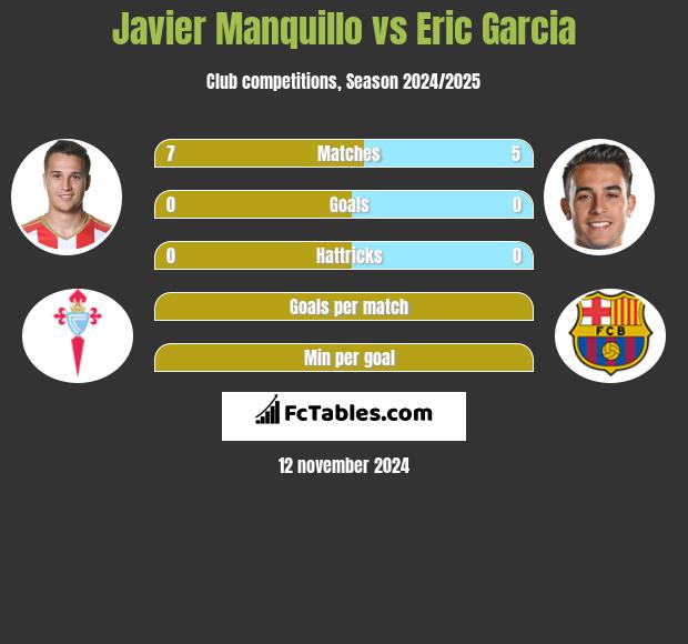 Javier Manquillo vs Eric Garcia h2h player stats