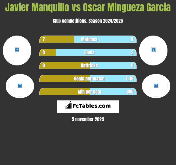 Javier Manquillo vs Oscar Mingueza Garcia h2h player stats