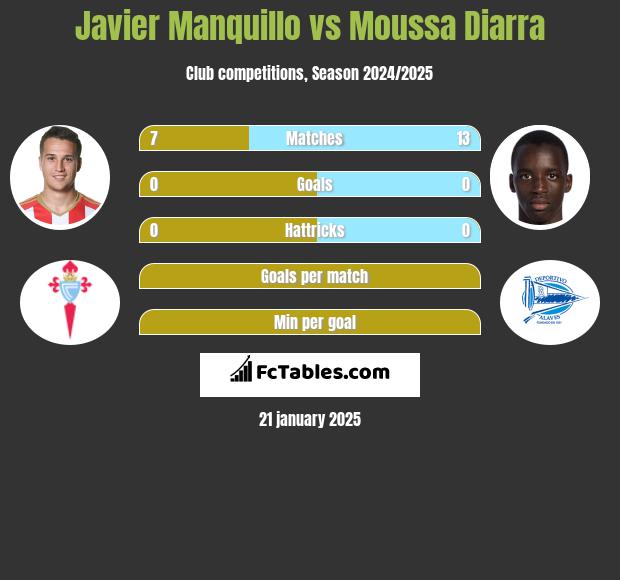 Javier Manquillo vs Moussa Diarra h2h player stats