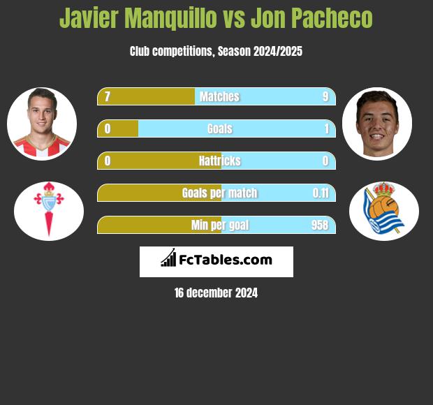 Javier Manquillo vs Jon Pacheco h2h player stats