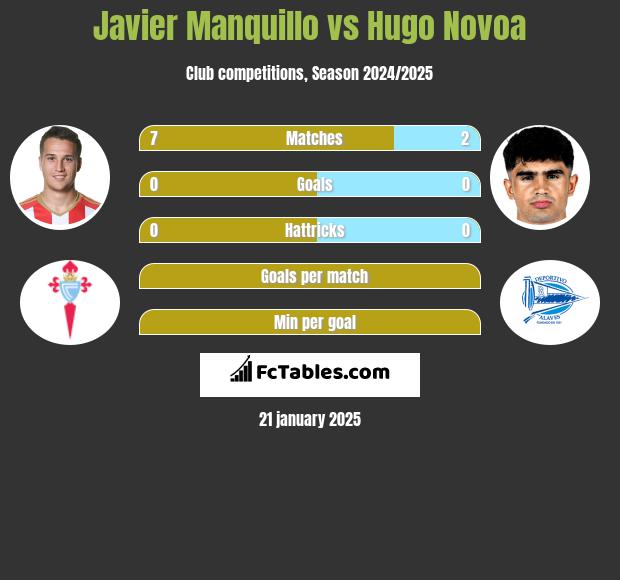 Javier Manquillo vs Hugo Novoa h2h player stats