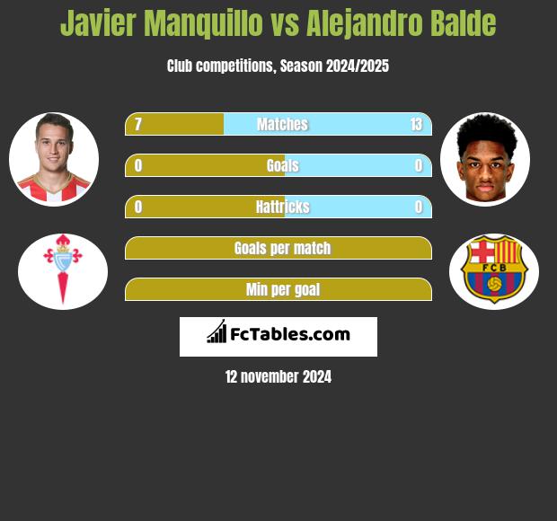 Javier Manquillo vs Alejandro Balde h2h player stats