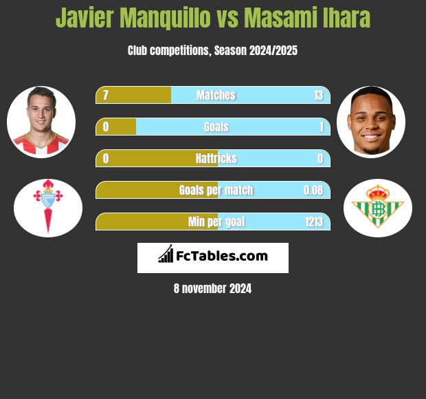 Javier Manquillo vs Masami Ihara h2h player stats