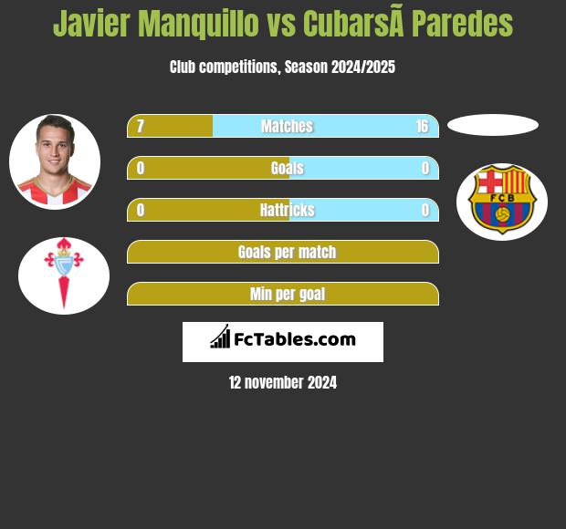 Javier Manquillo vs CubarsÃ­ Paredes h2h player stats