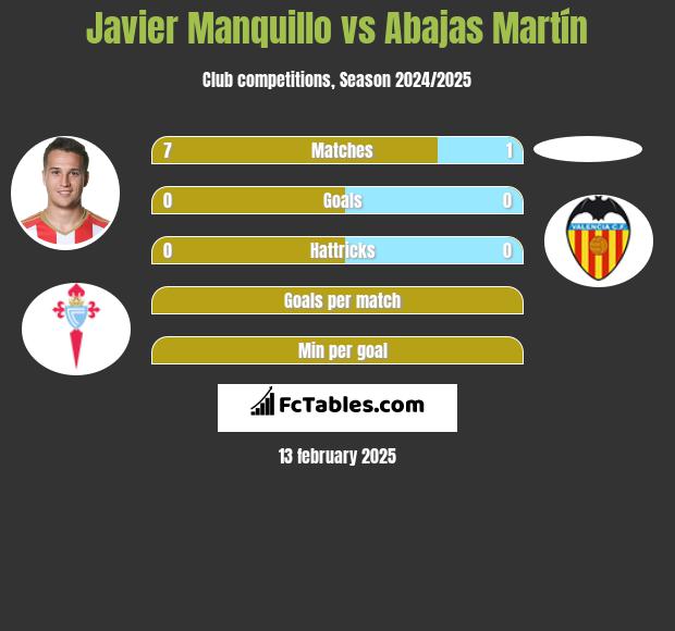 Javier Manquillo vs Abajas Martín h2h player stats