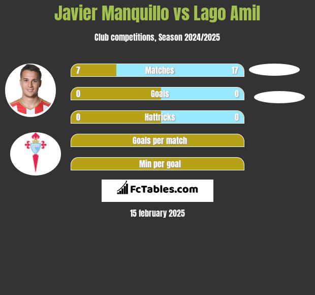 Javier Manquillo vs Lago Amil h2h player stats