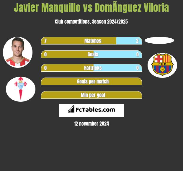 Javier Manquillo vs DomÃ­nguez Viloria h2h player stats