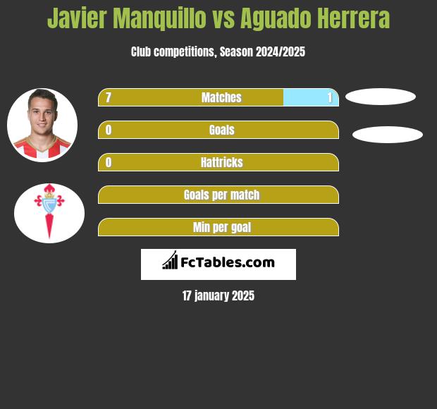 Javier Manquillo vs Aguado Herrera h2h player stats