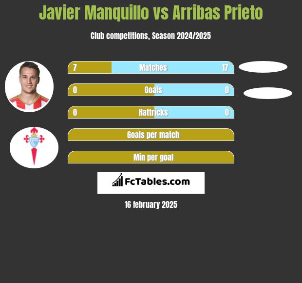 Javier Manquillo vs Arribas Prieto h2h player stats