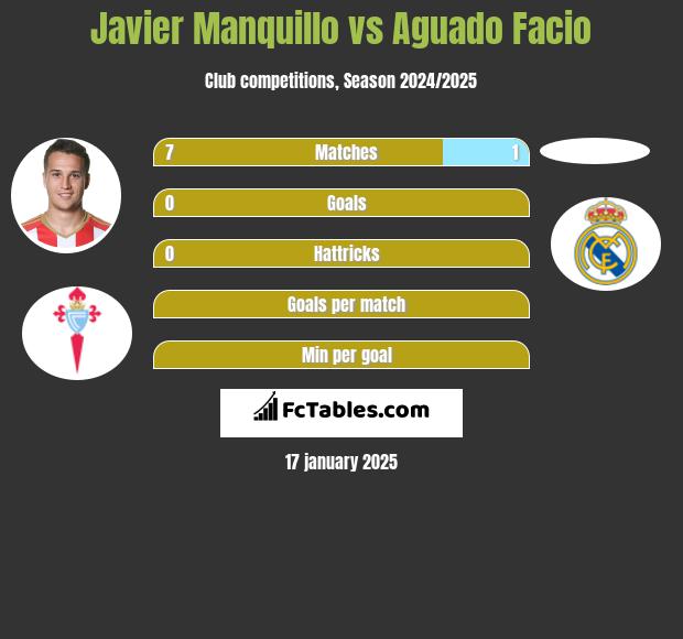 Javier Manquillo vs Aguado Facio h2h player stats