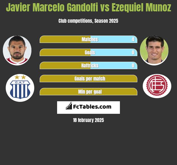 Javier Marcelo Gandolfi vs Ezequiel Munoz h2h player stats