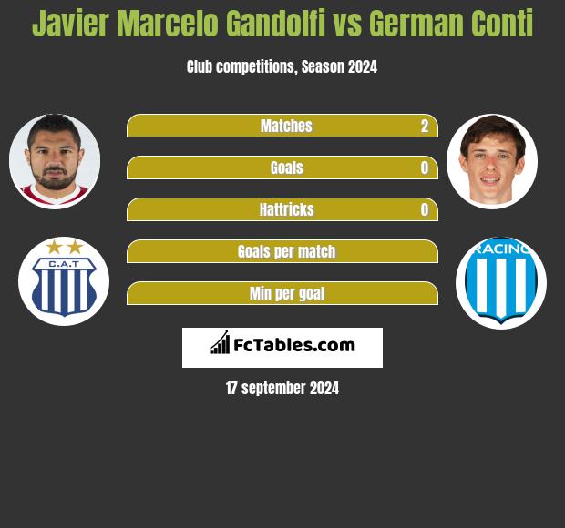 Javier Marcelo Gandolfi vs German Conti h2h player stats