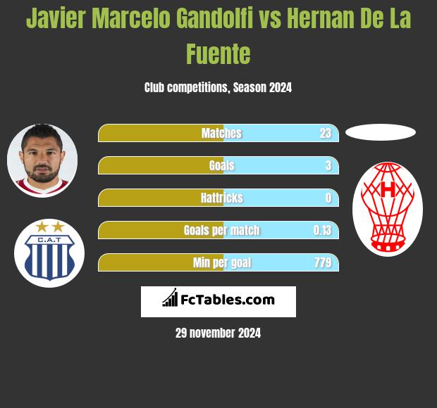 Javier Marcelo Gandolfi vs Hernan De La Fuente h2h player stats