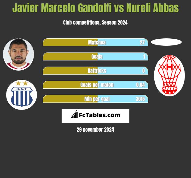 Javier Marcelo Gandolfi vs Nureli Abbas h2h player stats