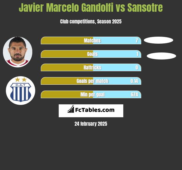 Javier Marcelo Gandolfi vs Sansotre h2h player stats