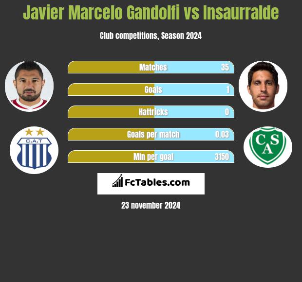 Javier Marcelo Gandolfi vs Insaurralde h2h player stats