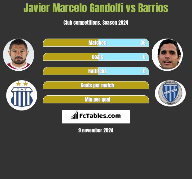 Javier Marcelo Gandolfi vs Barrios h2h player stats