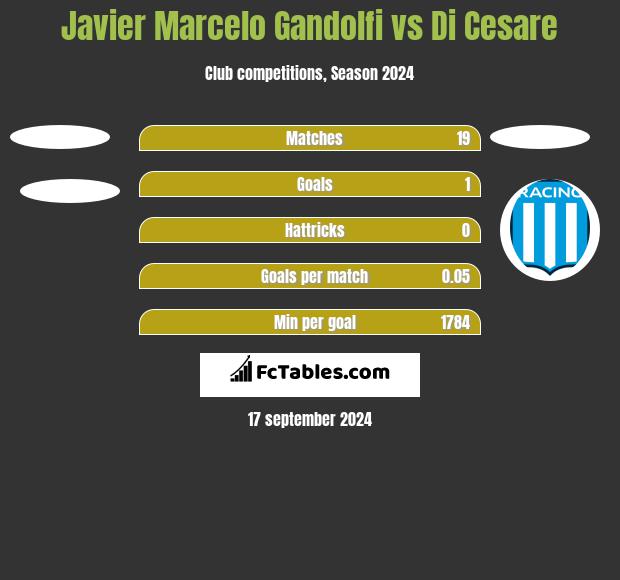 Javier Marcelo Gandolfi vs Di Cesare h2h player stats