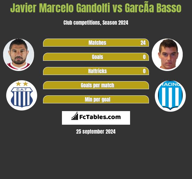 Javier Marcelo Gandolfi vs GarcÃ­a Basso h2h player stats