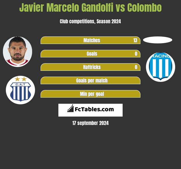 Javier Marcelo Gandolfi vs Colombo h2h player stats