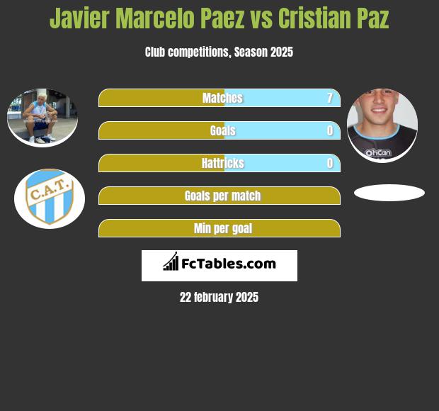 Javier Marcelo Paez vs Cristian Paz h2h player stats