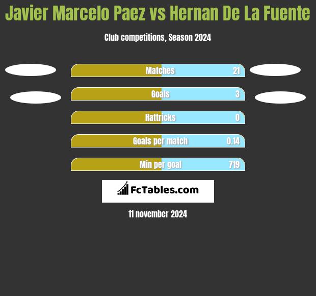 Javier Marcelo Paez vs Hernan De La Fuente h2h player stats