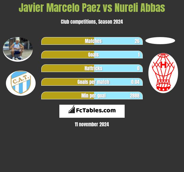 Javier Marcelo Paez vs Nureli Abbas h2h player stats