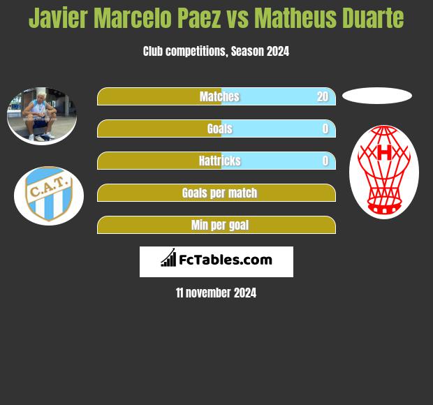 Javier Marcelo Paez vs Matheus Duarte h2h player stats