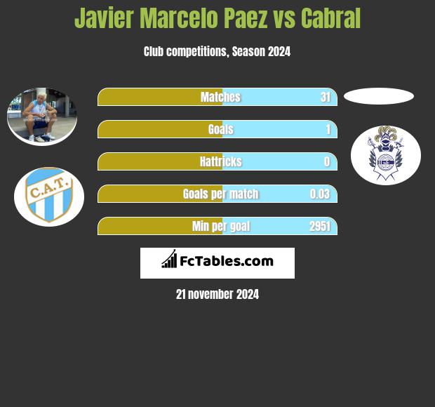 Javier Marcelo Paez vs Cabral h2h player stats