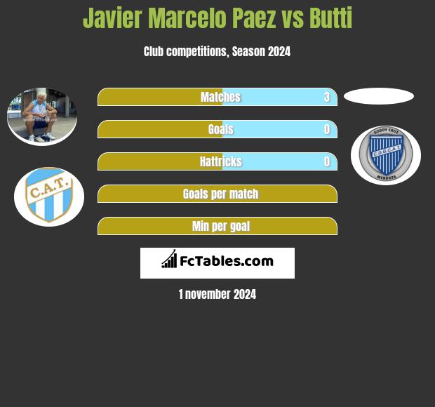 Javier Marcelo Paez vs Butti h2h player stats