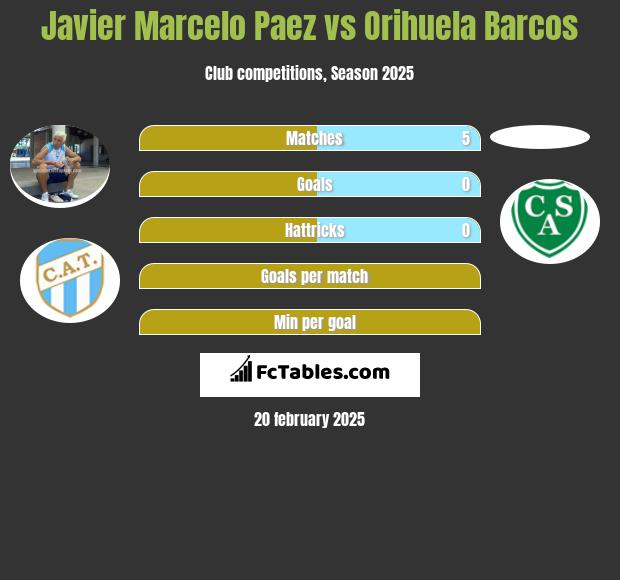 Javier Marcelo Paez vs Orihuela Barcos h2h player stats